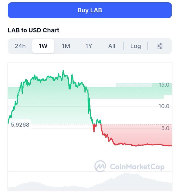 A CoinMarketCap 1-week price chart for the LAB cryptocurrency to USD, showing a value of 5.9268 and a sharp decline from a high near 15.0.