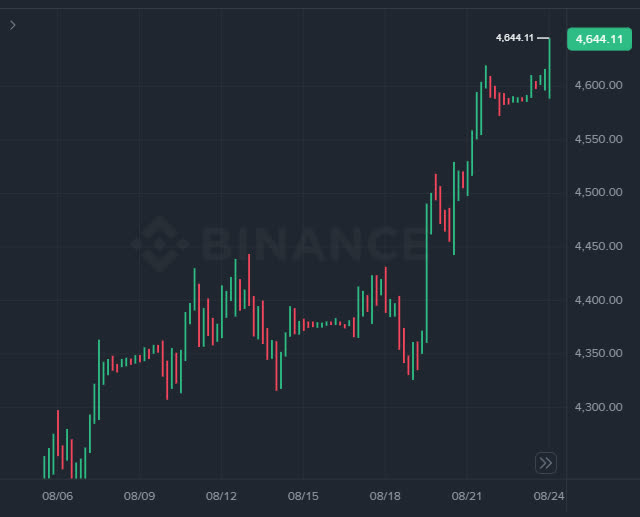 A Binance candlestick chart showing an upward price trend from around 4,300 to 4,644.11 over the period from 08/06 to 08/24.