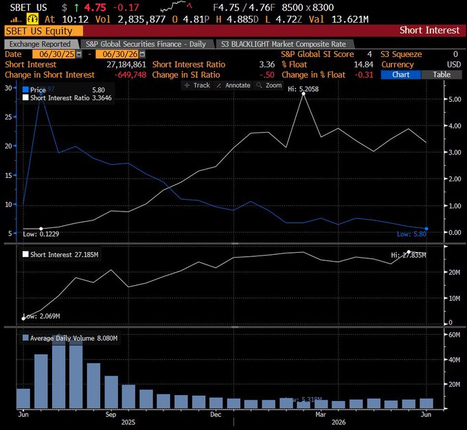 A Bloomberg short interest chart for **SBET** showing 27.18M shares short (Short Interest Ratio 3.36, 14.84% of float) with rising short interest trending up through June 2025-2026, while the stock price (blue) has declined from ~$5.80 highs to ~$4.75 — visually supporting the post's claim of a heavy short position against a company actively buying back stock below NAV, setting up a potential squeeze as ETH enters a new cycle.