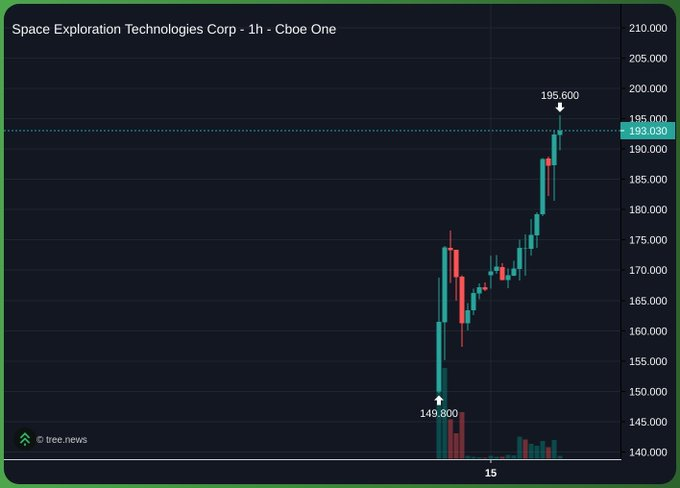 The image shows a graph, likely depicting stock prices for ETC or another type of financial data. It is important to note that this information pertains to a company called ETC Exploration Technologies Corp., which might be relevant to Bitcoin or cryptocurrency investors' portfolio analysis. The graph displays the stock price going up and down over time, possibly indicating market trends or fluctuations in value. In the accompanying post, there's an investment tip related to buying shares of a specific company at a certain price level. However, we cannot determine if this information is relevant for Bitcoin or ETC Exploration Technologies Corp., as it seems focused on a different company and market scenario.