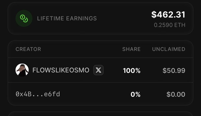 A crypto earnings dashboard displays lifetime earnings of $462.31 (0.2590 ETH), with creator FLOWSLIKEOSMO holding a 100% share and $50.99 unclaimed, while another address (0x4B...e6fd) holds 0%. The image illustrates the fees/earnings the creator used to buy back supply, as referenced in the post.