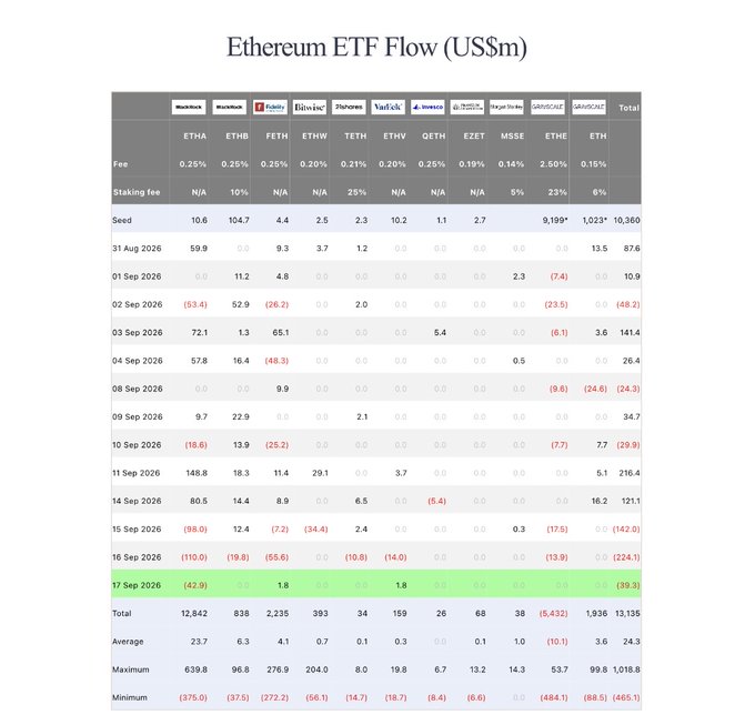 A detailed table showing Ethereum ETF Flow (US$m) data, displaying daily inflows and outflows across multiple ETFs including ETHA, ETHB, FETH, ETHW, and others, with the September 17, 2026 row highlighted in green showing a total of (39.3).