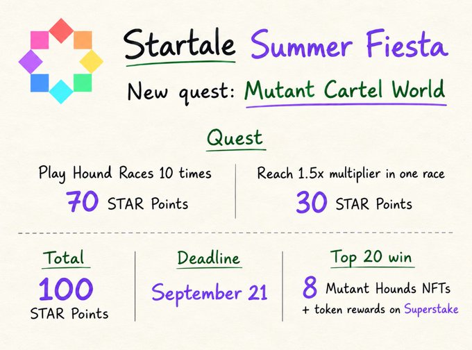 A promotional graphic for Startale Summer Fiesta featuring a Mutant Cartel World quest with rewards of 100 STAR Points and 8 Mutant Hounds NFTs.