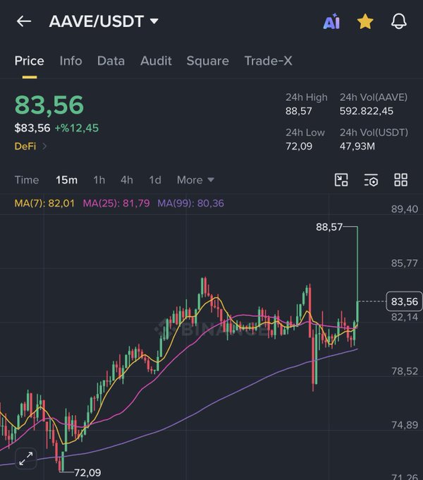 The image shows a Binance candlestick chart of the AAVE/USDT trading pair, where the price has surged 12.45% to $83.56, with a sharp spike reaching the 24h high of $88.57 after bouncing off the $72.09 low—a move that aligns with the post's observation that AAVE rebounded precisely from the daily MA99 support level ($80.36).