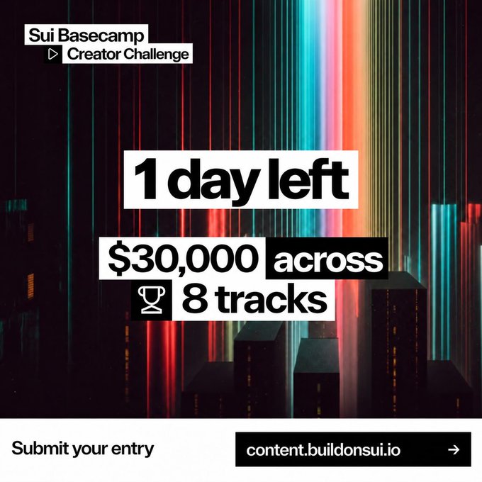 A promotional graphic for the 'Sui Basecamp Creator Challenge' showing '1 day left' and '$30,000 across 8 tracks' with the URL 'content.buildonsui.io', set against a neon cityscape background.