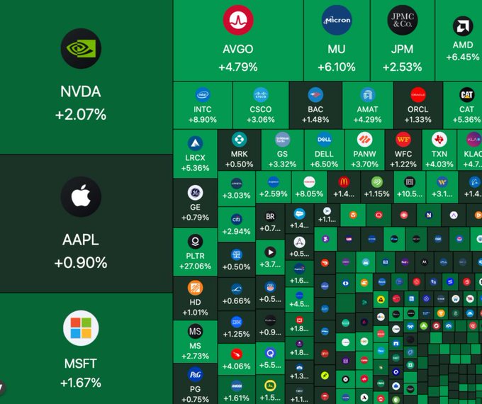 A stock market heatmap showing mostly green gains, including NVDA +2.07%, AAPL +0.90%, MSFT +1.67%, and AVGO +4.79%.
