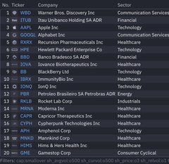 The image shows a Finviz stock scanner list ranking the top 20 companies by ticker—including VOD, GTLB, AAPL, GOOGL, RXRX, CLOV, BIDU, IDYA, BLZE, IBRX, IONS, PBF, KOS, MRNA, CAPR, APM, APD, MMKT, HIMS, and NWN—across sectors like Healthcare, Technology, and Financials. This visually represents the scanner strategy referenced in the post as the tool behind finding early winners like MU, INTC, and RKLB for "$100K weeks."