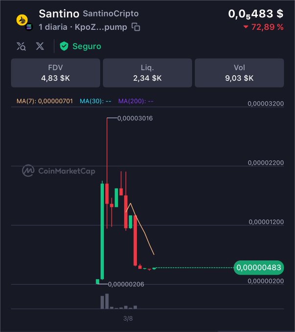 A CoinMarketCap chart shows SantinoCripto ($Santino) down 72.89% to $0.00000483, with only $4.83K FDV, $2.34K liquidity, and $9.03K volume, contrasting sharply with the post's optimistic claim of a thriving community of 120+ holders and 1000+ traders.