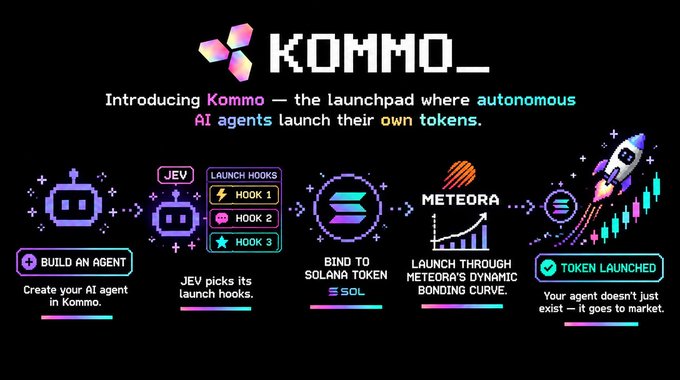 Infographic for 'KOMMO' introducing it as 'the launchpad where autonomous AI agents launch their own tokens,' illustrating a process from 'BUILD AN AGENT' through JEV, Solana token binding, and METEORA bonding curve to 'TOKEN LAUNCHED.'