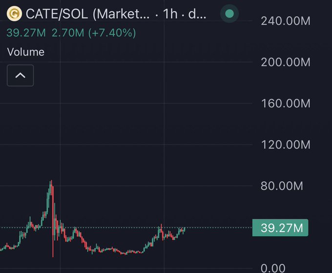 A cryptocurrency chart showing CATE/SOL on a market with 7.40% increase, displaying volume of 39.27M in a dark-themed trading interface.