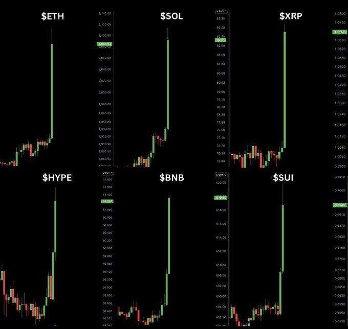 A grid of six cryptocurrency candlestick charts showing green bullish price spikes for $ETH (~$2,090), $SOL (~$82.50), $XRP (~$1.07), $HYPE, $BNB (~$619), and $SUI (~$0.69), visually supporting the post's claim that "the market is pumping" with Ethereum breaking back above $2,000 alongside strong rallies across altcoins.