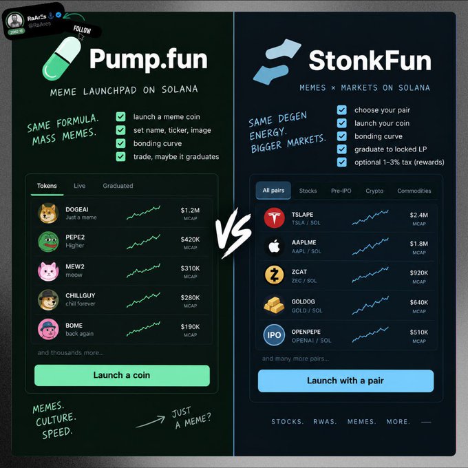 A side-by-side comparison graphic contrasting Pump.fun (a meme coin launchpad on Solana featuring tokens like DOGEAI at $1.2M MCAP and MEW2 at $310K MCAP) with StonkFun (a meme x markets launchpad on Solana featuring pairs like TSLAPE at $2.4M MCAP and AAPLME at $1.8M MCAP), promoting $STONK as a rival to the original Pump.fun platform.