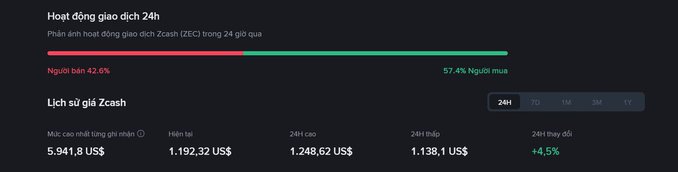 A Vietnamese-language trading chart displays Zcash (ZEC) 24-hour trading activity with 42.6% sellers vs 57.4% buyers, current price around 1,192 USD.
