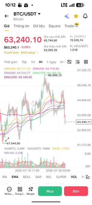 A mobile trading app screenshot displays a Bitcoin (BTC/USDT) chart, showing a current price of 63,240.10 and a 3.05% decrease.