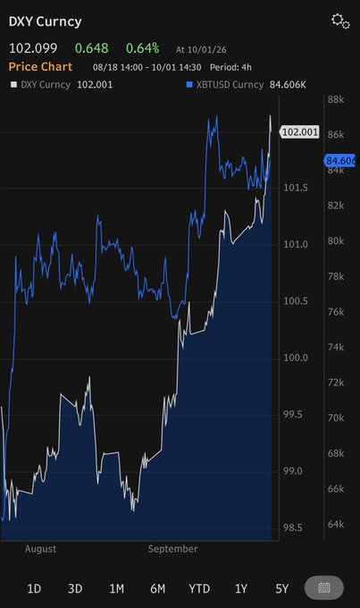 A Bloomberg-style chart displays the DXY Currency at 102.099 (up 0.64% or +0.648 as of 10/01/26) overlaid with XBTUSD Currency at 84.606K over a 4-hour period spanning August to October 2025. The visual illustrates the post's claim of Bitcoin's newfound positive correlation with the dollar index, as both the DXY (white line) and Bitcoin (blue line) show a clear synchronized uptrend from the mid-August lows, confirming that capital flows into USD via the DXY proxy have tracked alongside Bitcoin's rally into the recent $84K level.