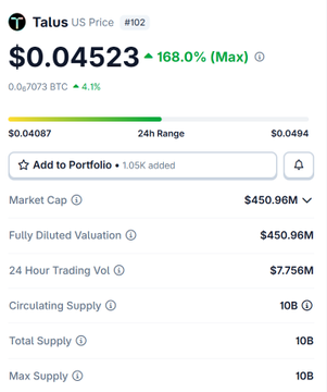 The image shows US$ Talus with a Fully Diluted Valuation of $450.96M, which is higher than MegaETH's FDV as mentioned in the accompanying post.