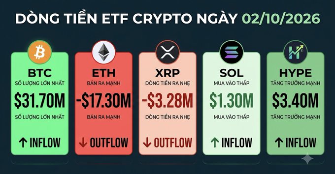 A financial infographic titled "DÒNG TIỀN ETF CRYPTO NGÀY 02/10/2026" displays crypto flow data for BTC (Inflow $31.70M), ETH (Outflow -$17.30M), XRP (Outflow -$3.28M), SOL (Inflow $1.30M), and HYPE (Inflow $3.40M).