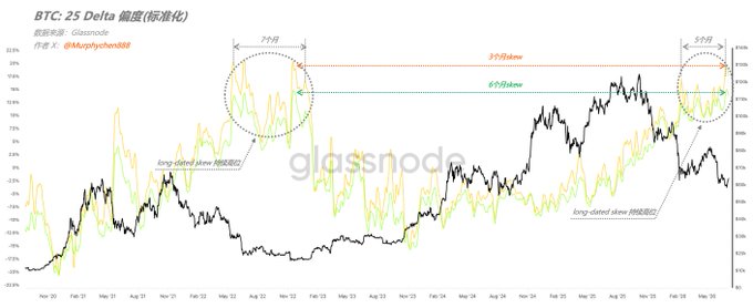 A Glassnode chart titled "BTC: 25 Delta 偏差（标准化）" (25 Delta Skew, Normalized) showing the long-dated 25-delta skew moving to extreme highs (95%Above) in both July 2022 and May 2026, with 3M skew above 6M skew—visualizing the post's point that rising 3M and 6M skew indicates strong demand for downside hedges and a rising probability of a cycle bottom.