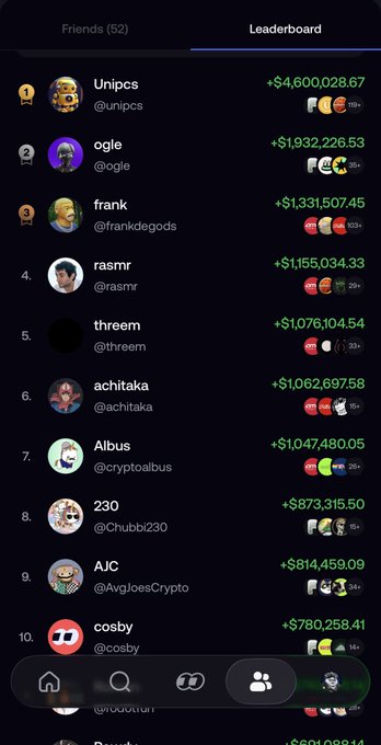 A leaderboard showing the top 10 friends ranked by wallet value, led by "Unipcs" (@unipcs) at +$4,600,028.67, followed by @ogle (+$1,932,226.53), @frankdegods (+$1,331,507.45), @rasmr, @threem, and others with six-figure balances. The image directly illustrates the poster's lament about friends holding massive crypto wallet values—topping out at over $4.6 million—while they struggle to accumulate even $1,000 across all their wallets.