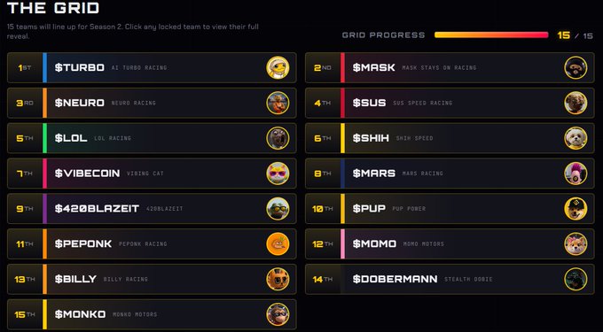 The image shows a grid of names, each with their corresponding scores or points for a video game. The grid displays the names of various players along with their respective scores or points. The text "The GRID" indicates that this is an overview of the teams and their performance in the game. The post also mentions that there will be more pre-season intel dropping daily, which could potentially affect the starting stats for each player.