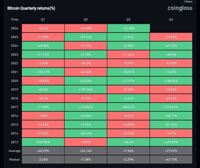 Coinglass Bitcoin Quarterly Returns (%) heatmap table from 2013-2026, with green cells for positive quarters and red for negative, showing average returns of +45.97% (Q1), +24.16% (Q2), +7.94% (Q3), and +77.07% (Q4).