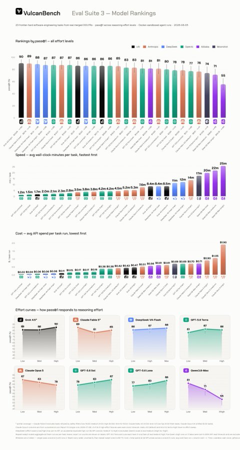 "VulcanBench Eval Suite 3 bar chart ranking 23 frontier AI models (including Llama, Anthropic, DeepSeek, OpenAI, Alibaba, and MoonShot) across pass@1 scores, speed, cost, and reasoning effort curves." The chart highlights Luna and Terra with teal-colored bars among competing models, showing their benchmark performance on software-engineering tasks.