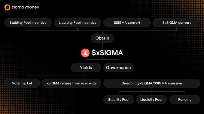 A flowchart from sigma.money explaining how to obtain $xSIGMA through stability/liquidity pool incentives and conversions, and its uses for yields and governance including voting, rebasing, and directing emissions.