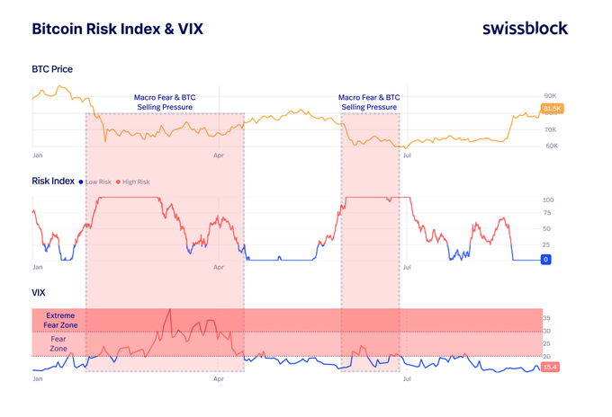 The image is a Swissblock chart titled "Bitcoin Risk Index & VIX" displaying three synchronized panels from January through July: BTC Price (around $84.5K), a Bitcoin Risk Index fluctuating between "Low Risk" (blue) and "High Risk" (red) with two highlighted "Macro Fear & BTC Selling Pressure" periods, and a VIX panel marking "Extreme Fear Zone" and "Fear Zone" thresholds (currently at 13.4). The chart visually supports the post's observation that VIX has remained subdued (~13.4, below fear zones) even during periods of elevated Bitcoin risk, illustrating the disconnect between traditional market fear indicators and crypto-specific selling pressure.