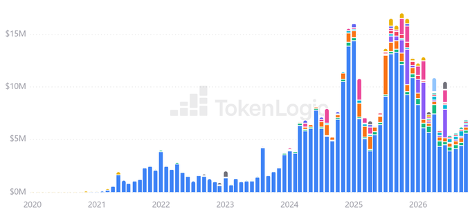 A TokenLogix stacked bar chart from 2020 to 2026 showing token trading volumes in millions of dollars, with significant peaks reaching above $15M in 2025 before declining to lower levels in 2026.