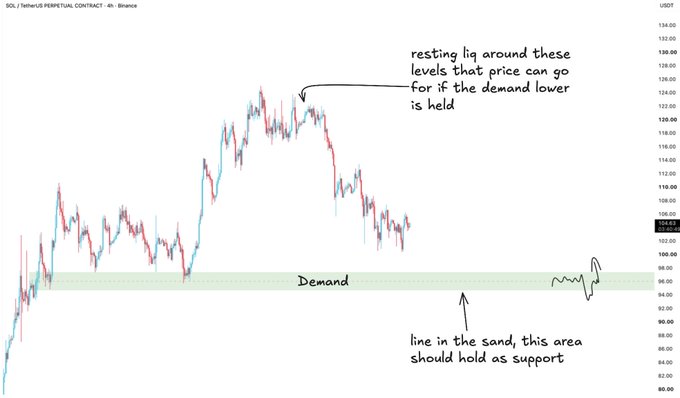 A chart shows SOL / Tether (USDT) price action on a 4-hour timeframe, with a green “Demand” zone around $94–97 highlighted as support and handwritten notes saying “line in the sand, this area should hold as support.” The post explains that SOL may bid from this zone toward $115–118, with invalidation if the demand zone is lost.