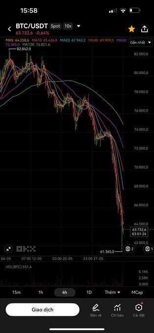 The image shows a smartphone screen with a graph of Bitcoin price movements over time displayed on a trading app. The Bitcoin price appears to be falling, indicated by red lines showing the downward trend. There is also an overlay that says " Bitcoin is now only worth 100 btc". This text emphasizes the current state of Bitcoin value and suggests it has been consistently decreasing for quite some time. The scene conveys a feeling of decline or uncertainty in the cryptocurrency market.