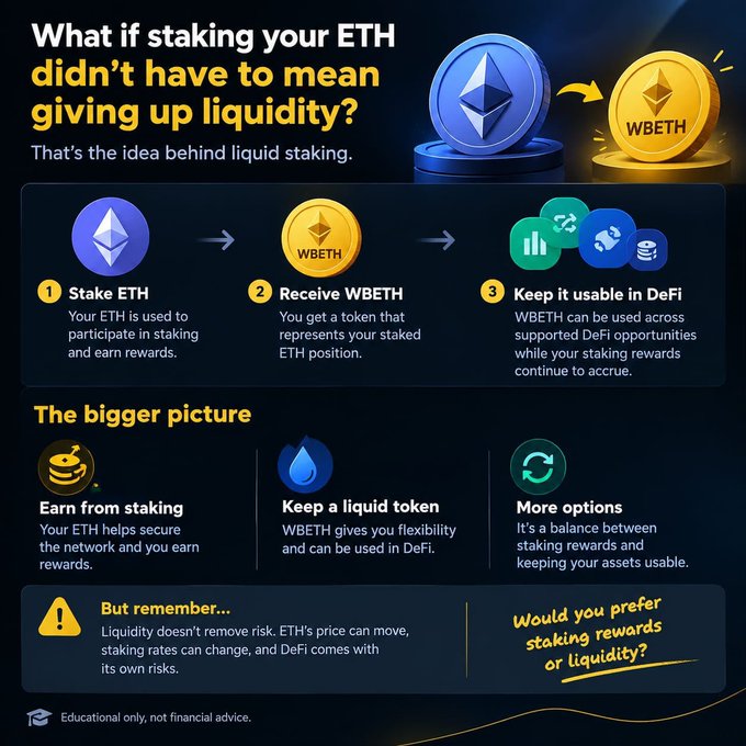 An educational infographic explaining liquid staking, showing the 3-step process: (1) Stake ETH, (2) Receive WBETH, (3) Keep it usable in DeFi, while highlighting benefits like earning staking rewards and maintaining liquidity, with a disclaimer about associated risks.