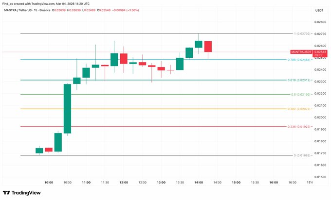 A TradingView candlestick chart for the MANTRA / TetherUS trading pair on Binance, showing 15-minute price action with green and red candles.