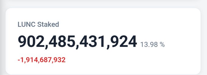 The image shows a staking dashboard displaying 902,485,431,924 LUNC staked, representing 13.98% of the total supply, with a decline of -1,914,687,932 tokens. This relates to the post's warning against undelegating LUNC, as the negative number reflects recent unstaking activity that undermines the community's collective effort to reduce supply and drive the price toward the $0.01 target mentioned.