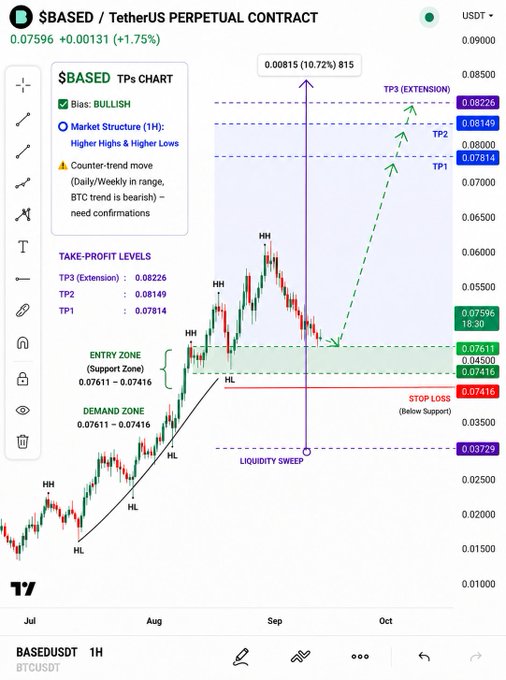 A 1-hour candlestick chart of the $BASED/USDT perpetual contract on TradingView, showing a bullish market structure with higher highs and higher lows, annotated with key levels including a demand/entry zone at 0.07611–0.07416, stop loss at 0.07416, and take-profit targets at TP1 (0.07814), TP2 (0.08149), and TP3 Extension (0.08226), with a liquidity sweep marked near 0.03729. The chart visually supports the bullish trade setup described in the caption, projecting a ~10.72% upside from entry to TP3.