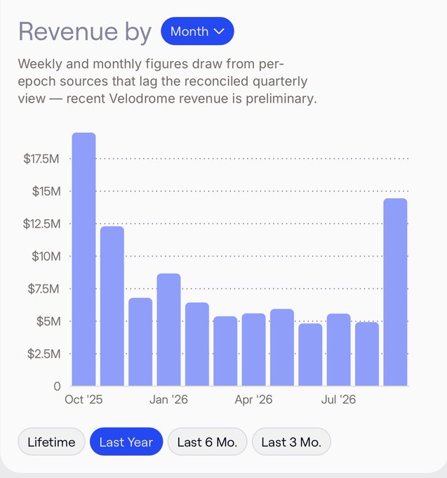 The image shows a "Revenue by Month" bar chart from Velodrome (referenced as @aeroxyz), displaying monthly revenue from approximately Oct '25 through Sep '26, with values ranging from ~$4.5M to a peak of ~$18.5M in October 2025 and a recent rebound to ~$14.5M in September, consistent with the post celebrating September as the highest revenue month since October 2025.