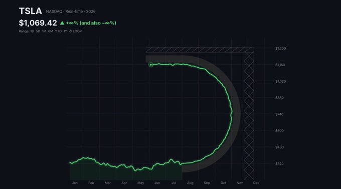 A stock chart for TSLA (Tesla) on NASDAQ in real-time 2026 shows the price at $1,069.42 with a 0.00% change; the green line traces the stock's performance over the year, showing a relatively flat trend before a dramatic upward curve starting around June that extends toward the upper price ceiling.
