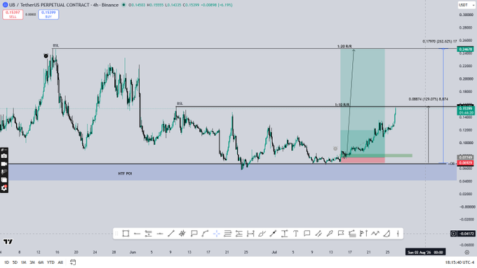 A 4-hour candlestick chart for "UB / TetherUS PERPETUAL CONTRACT" on Binance, showing price levels, Fibonacci retracement values (0.886, 1.20, 0.382, 1.0, 0.08679), and a "HTF POI" zone.