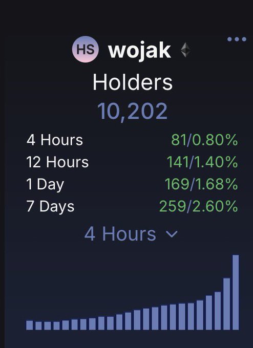 A screenshot of a computer screen with various charts and data, including graphs and lists, all related to an investment or stock portfolio analysis platform called WOJAK that helps users track their investments over time. The title of this particular chart reads "10,200".