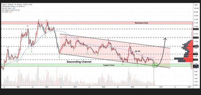 A financial trading chart showing a 'Descending Channel' pattern with Resistance and Support Zones marked, displaying a potential breakout scenario for the asset Cosmos (ATOM).
