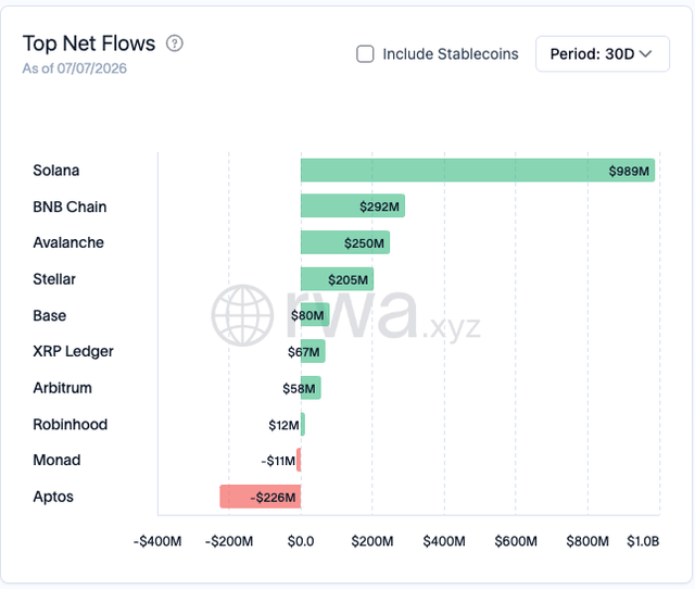 A 'Top Net Flows' bar chart from Diva.xyz as of 07/07/2026 showing Solana leading with $989M inflows, followed by BNB Chain ($292M), with Aptos showing -$226M outflows.