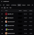 A leaderboard display titled 'Leaderboard' showing top traders, with 'goodcake_sxh' highlighted at the top with a profit of $174.1K.