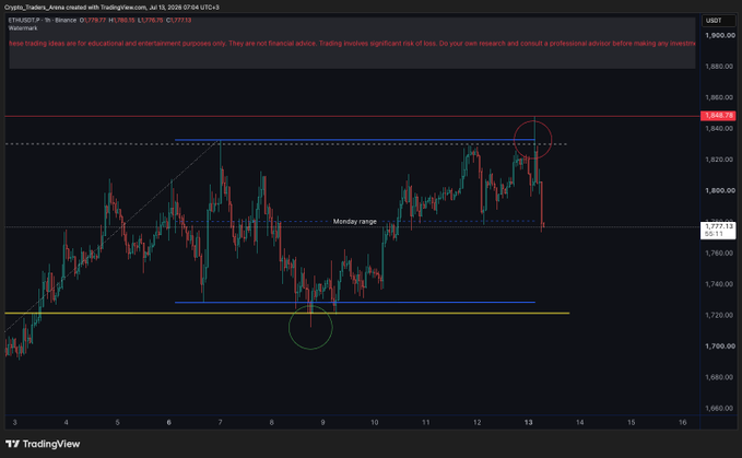 A TradingView chart of ETHUSDT on Binance shows a mean reversion setup, with price rejecting the ~$1,840 resistance (red circle) and dropping back toward the Monday range near $1,780 (white line) after failing to break higher. The setup illustrates a classic MR (mean reversion) short play following a failed breakout into resistance.
