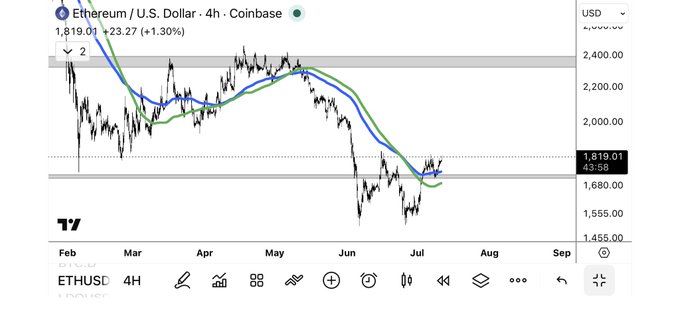 A 4-hour Coinbase chart shows Ethereum (ETH/USD) trading at $1,819.01, up 23.27 (+1.30%), with price action pushing toward higher highs near the $2,200–$2,400 resistance zone while breaking above a prior consolidation range, supporting the post's claim that ETH is outperforming a sluggish broader market.