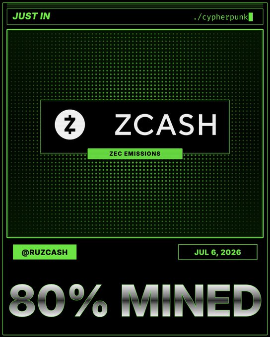 A graphic with a green cyberpunk-style design displays "ZEC EMISSIONS" with the Zcash logo, noting "80% MINED" and dated July 6, 2026, from @RUZCASH. The image visually reinforces the milestone that 80% of ZEC's total supply has been mined.