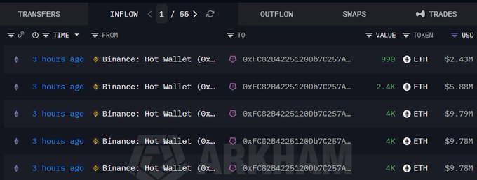 A screenshot from Arkham showing five recent ETH transfers of 990 ($2.43M), 2.4K ($5.88M), 4K ($9.79M), 4K ($9.78M), and 4K ($9.78M) ETH from Binance Hot Wallet (0x...7C257A), totaling approximately $37.66 million in inflows, supporting the claim of a large institution buying ETH during the dip.