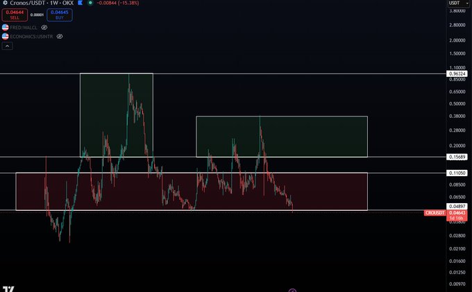 A weekly chart of Cronos/USDT (CRO) on the OKX exchange shows the price at approximately $0.04645, down 15.38%, with the candlestick pattern reaching its lowest level since 2022-2023, illustrating the sharp decline following news that Trump Media, Crypto.com, and Yorkville abandoned the Trump Media Group CRO Strategy project.