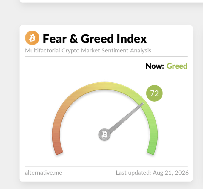 A Fear & Greed Index gauge for the crypto market displaying a current score of 72, indicating 'Greed', last updated August 21, 2026.