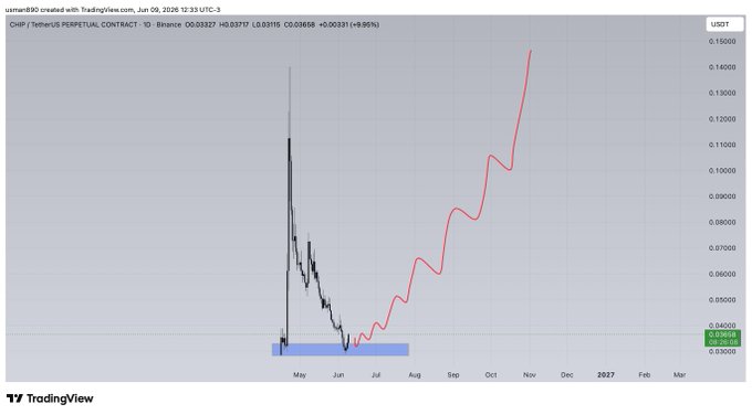 The image shows a graph with a red line that is decreasing over time, indicating a downward trend. Below the graph, there is text that reads "$chip could be next $beat". This suggests that the stock market might experience a decline or drop in value for the company whose name is written on the graph. The chart and its accompanying text provide information about potential investment opportunities or risks associated with investing in this particular company.