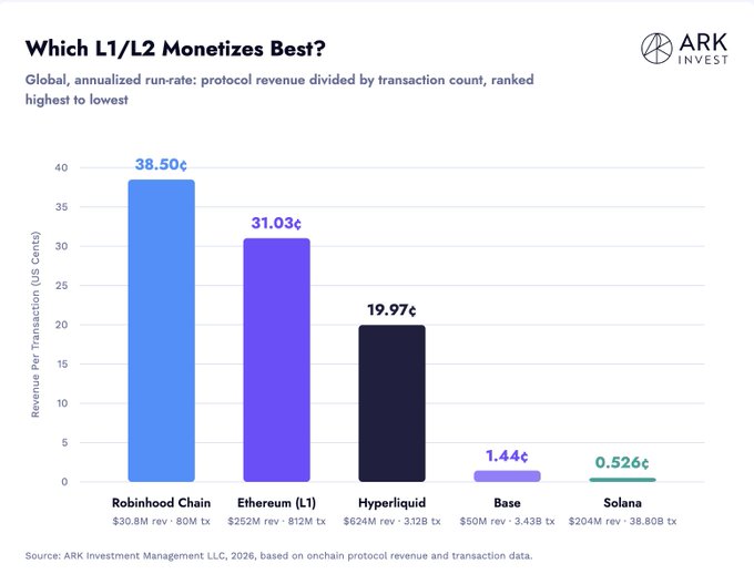 The image is a bar chart titled "Which L1/L2 Monetizes Best?" displaying the global annualized run-rate revenue per transaction (in US cents) for five blockchain networks. Robinhood Chain leads at 38.50¢ per transaction ($30.8M revenue across 80M transactions), followed by Ethereum L1 at 31.03¢ ($252M rev · 812M tx), Hyperliquid at 19.97¢ ($624M rev · 3.12B tx), Base at 1.44¢ ($50M rev · 3.43B tx), and Solana at just 0.526¢ ($204M rev · 38.80B tx), sourced from ARK Investment Management LLC using Q2 2026 on-chain data.

The chart directly supports the post's point by illustrating the monetization trade-offs across chains: high-fee networks like Robinhood Chain and Ethereum L1 generate meaningful revenue per transaction but process far fewer transactions, while high